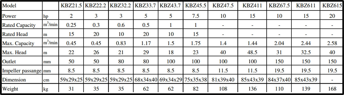Submersible Dewatering pump Specifications (KBZ)